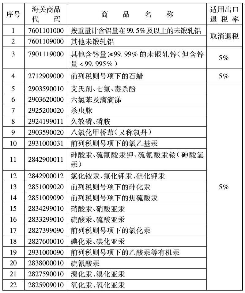 财税〔2006〕6号：财政部 国家税务总局关于2006年部分出口商品适用退税率的通知