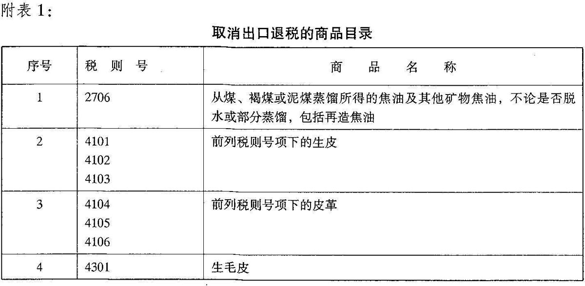 财税〔2005〕184号：财政部 国家税务总局关于调整煤焦油等产品出口退税率的通知