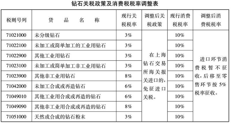 钻石关税政策及消费税税率调整表