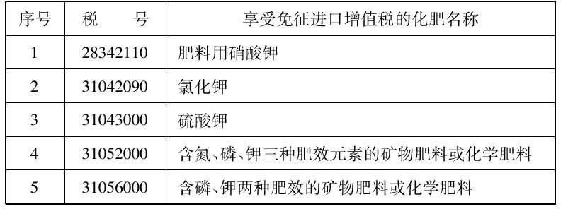 财税〔2001〕76号：财政部 国家税务总局关于国家计划内安排进口钾肥、复合肥免征进口增值税的通知