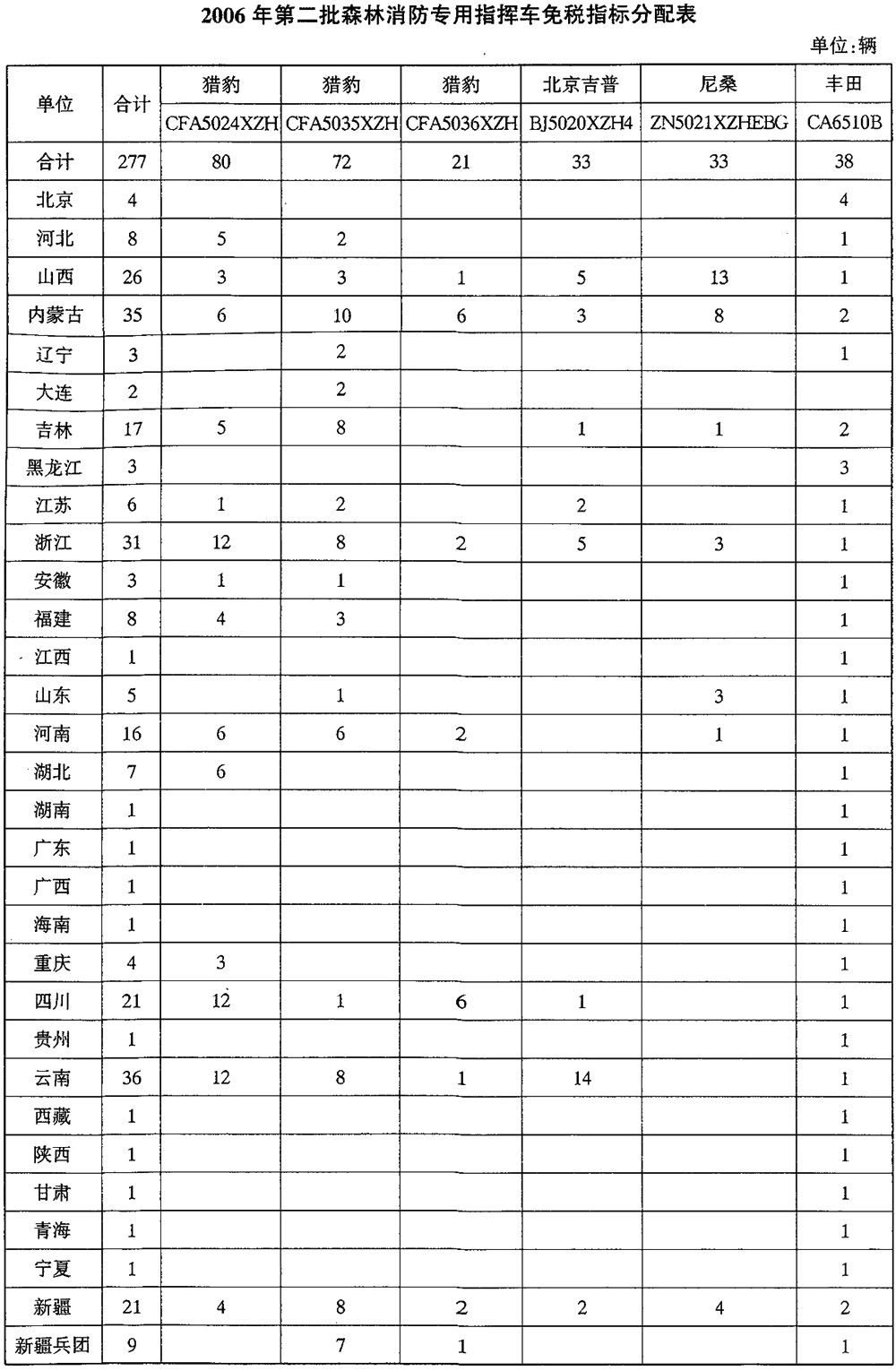 财税〔2006〕159号：财政部 国家税务总局关于2006年第二批森林消防专用指挥车免征车辆购置税的通知