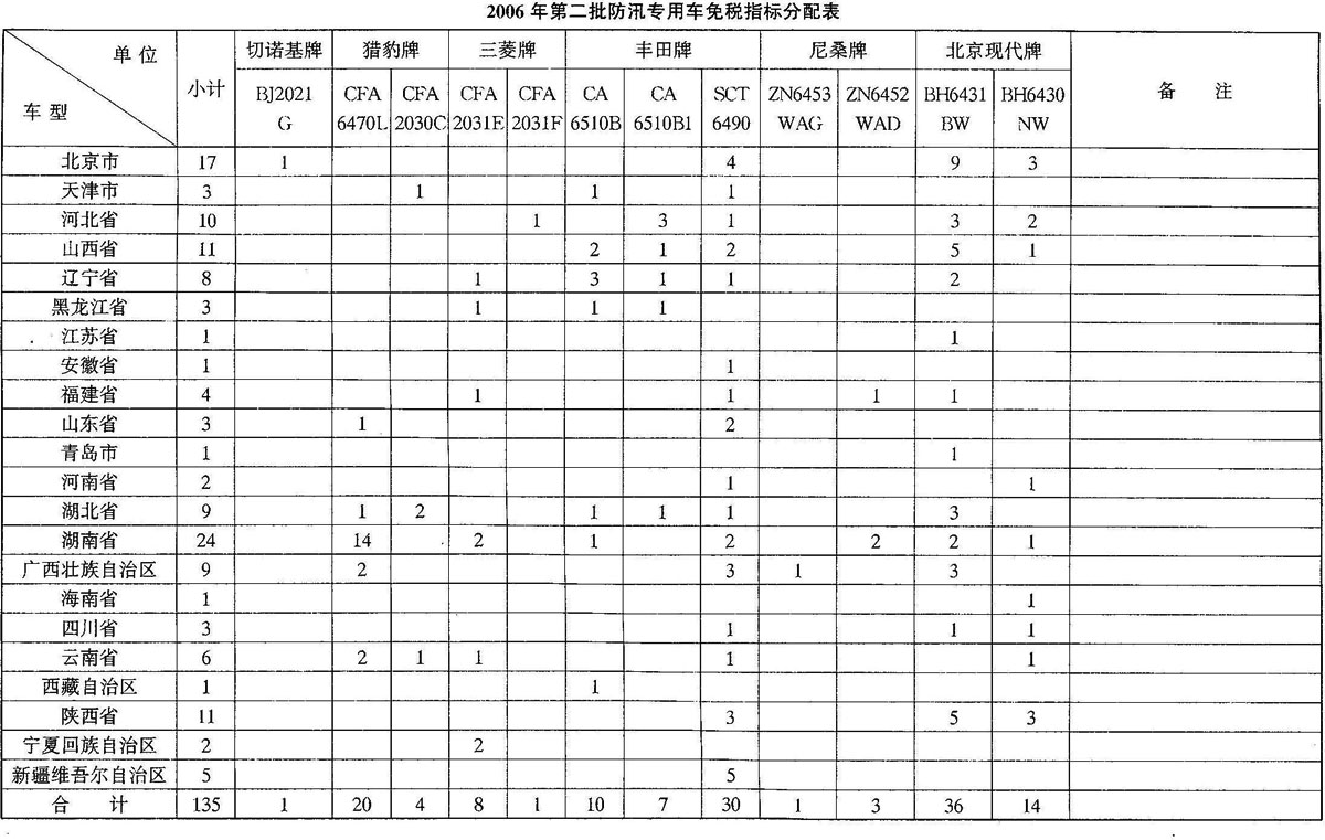 财税〔2006〕132号：财政部 国家税务总局关于2006年第二批防汛专用车免征车辆购置税的通知