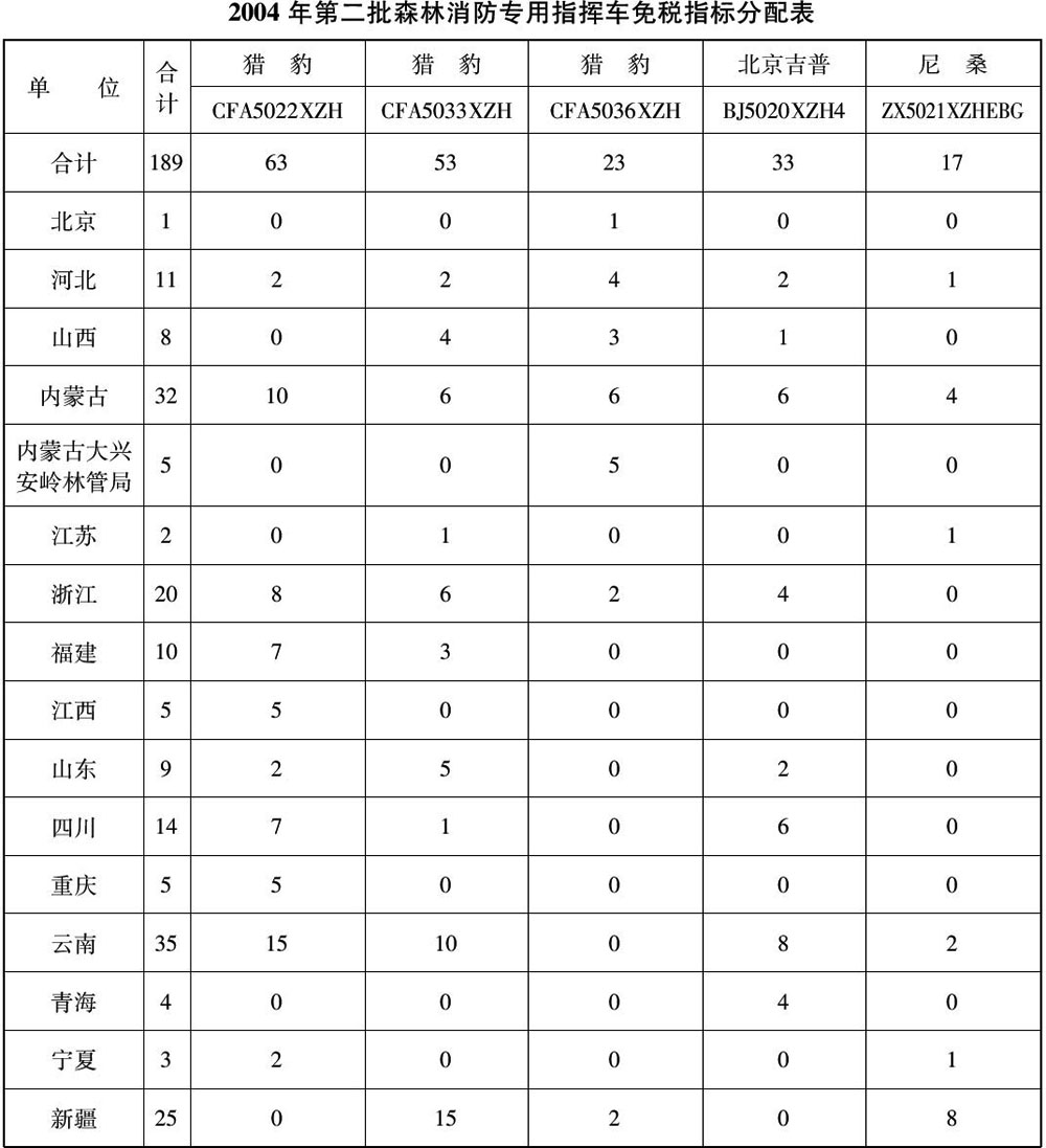 财税〔2005〕7号：财政部 国家税务总局关于2004年第二批森林消防专用指挥车免征车辆购置税的通知