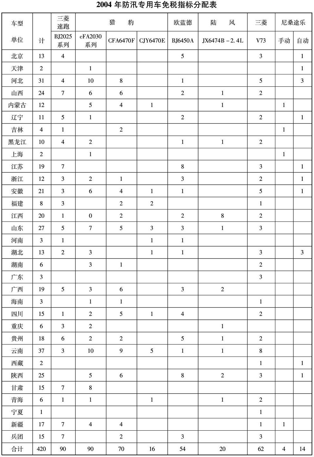 财税〔2004〕127号：财政部 国家税务总局关于2004年防汛专用车免征车辆购置税的通知