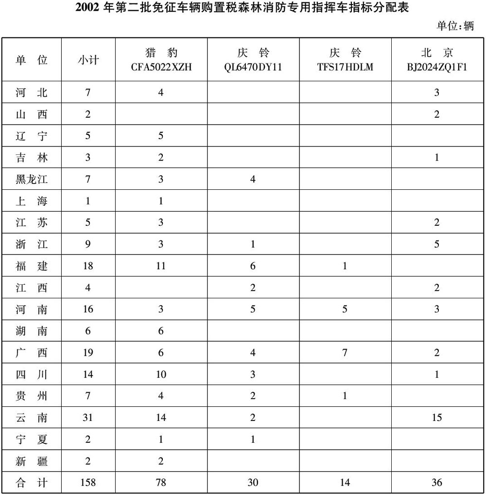 财税〔2002〕199号：财政部 国家税务总局关于2002年第二批森林消防专用指挥车免征车辆购置税的通知