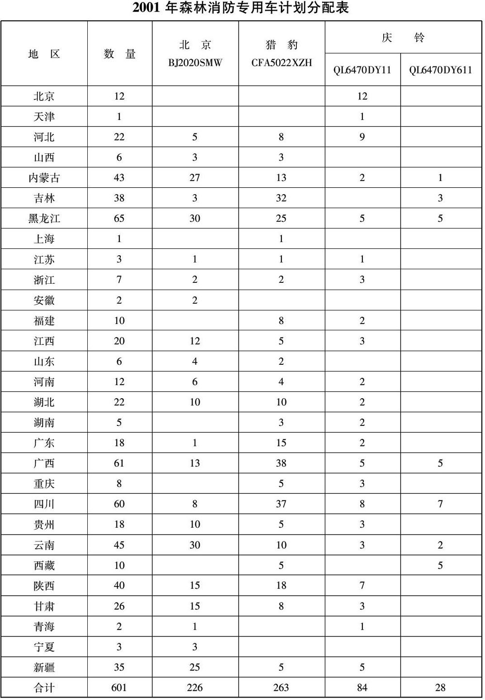 财税〔2001〕126号：财政部 国家税务总局关于2001年森林消防专用车免征车辆购置税的通知