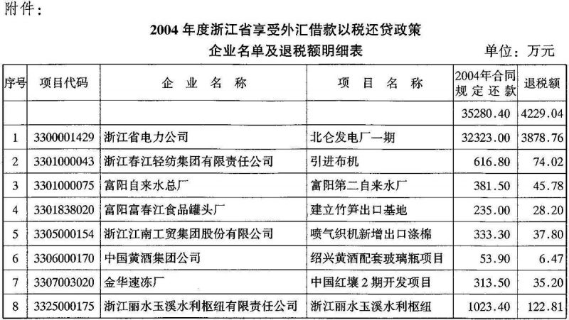 财企〔2005〕218号：财政部 国家税务总局关于下达2004年度享受外汇借款以税还贷政策企业名单及退税额的通知