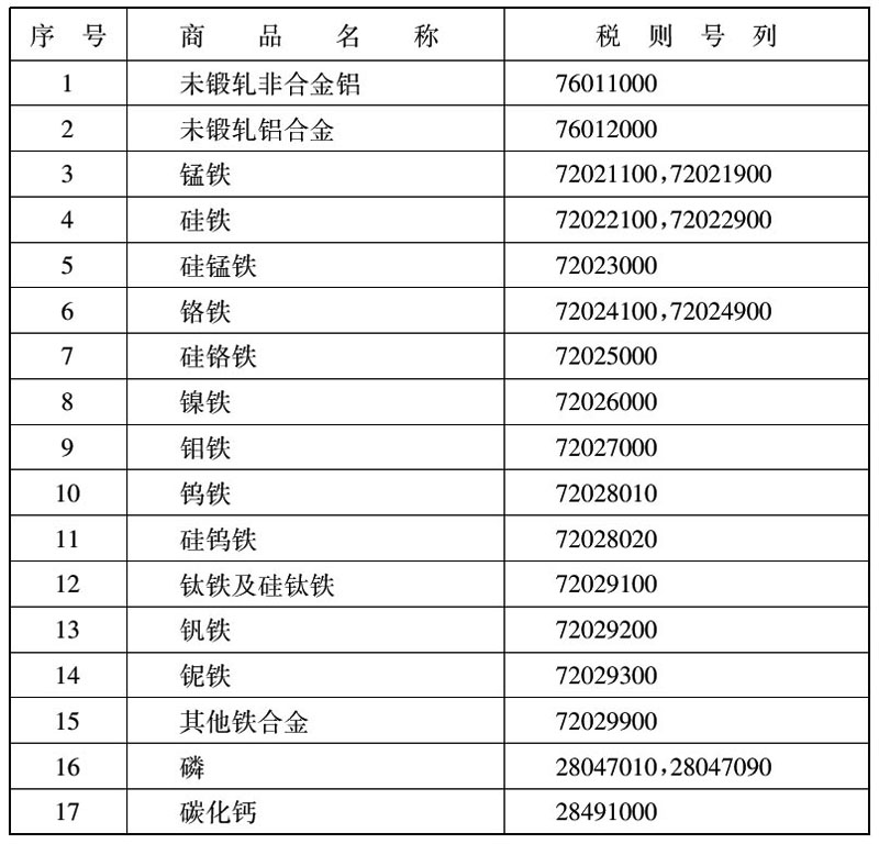 财税〔2004〕214号：财政部 国家税务总局关于取消电解铝铁合金等商品出口退税的通知