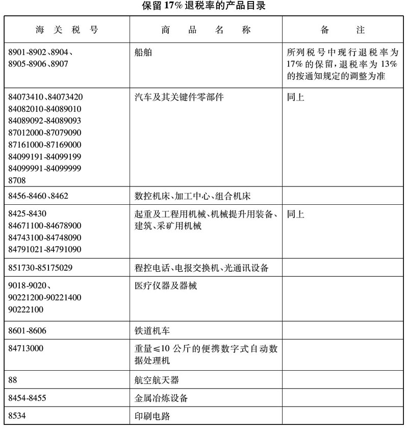 财税〔2003〕222号：财政部 国家税务总局关于调整出口货物退税率的通知