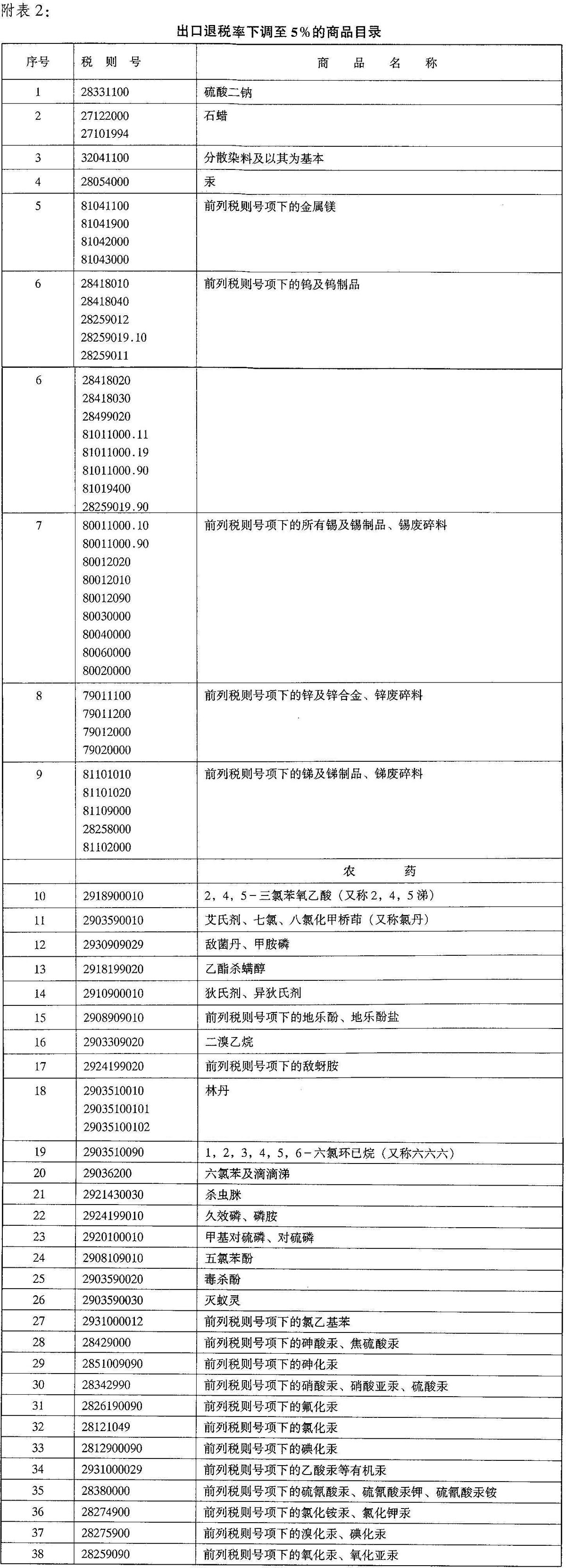 财税〔2005〕184号：财政部 国家税务总局关于调整煤焦油等产品出口退税率的通知