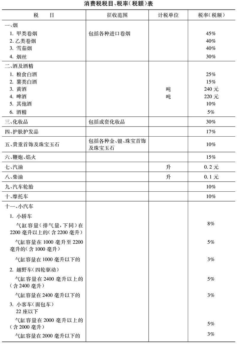 消费税税目、税率(税额)表