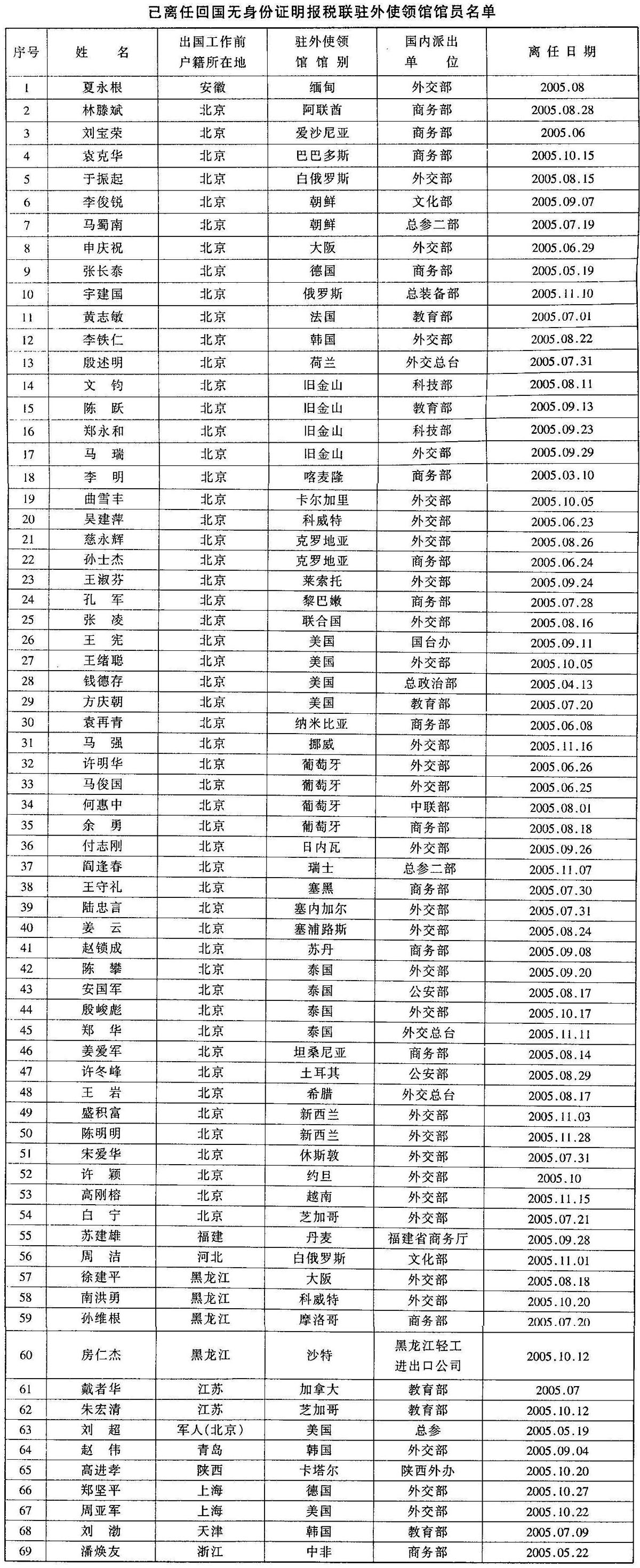 国税函〔2006〕160号：国家税务总局关于驻外使领馆工作人员离任回国进境自用车辆缴纳车辆购置税问题的补充通知