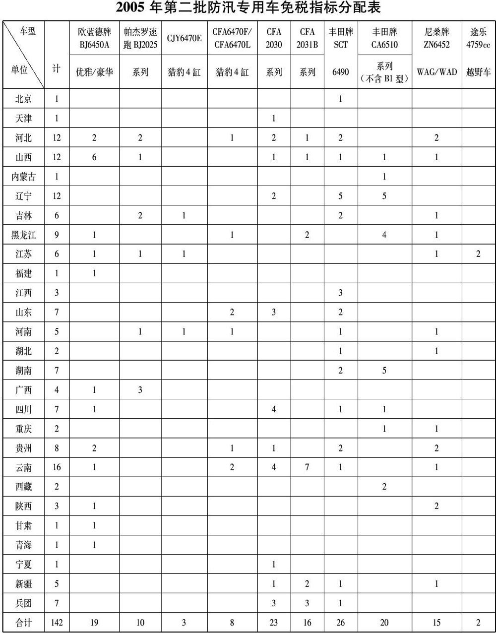 财税〔2005〕139号：财政部 国家税务总局关于2005年第二批防汛专用车免征车辆购置税的通知