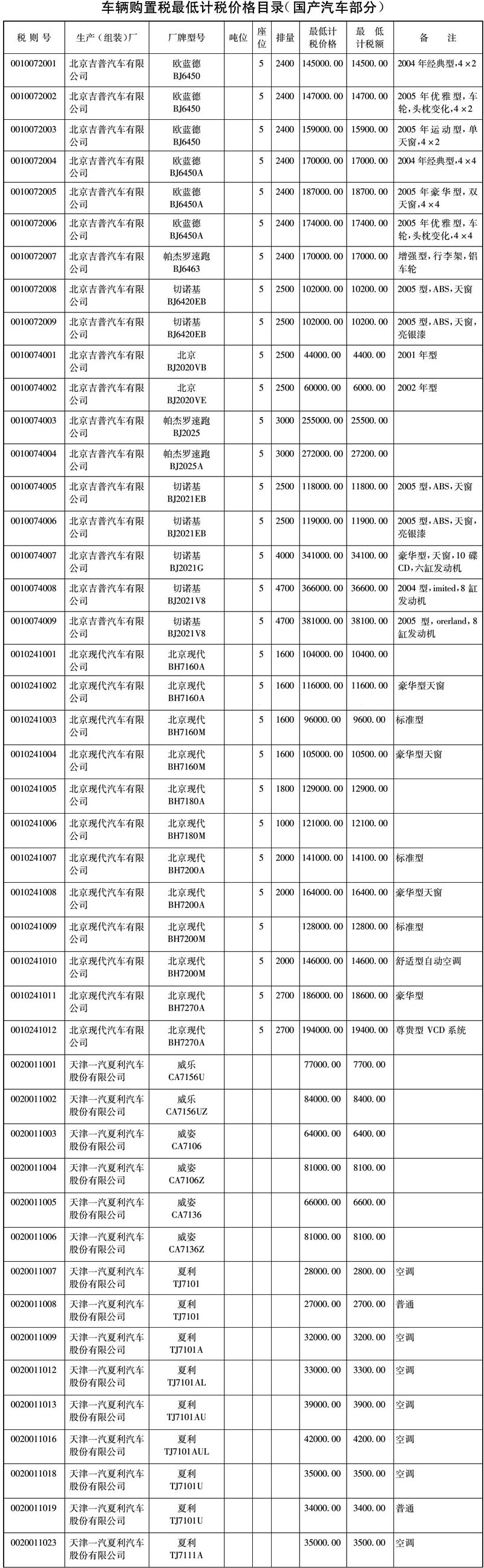 国税函〔2004〕1327号：国家税务总局关于核定部分车辆最低计税价格的通知