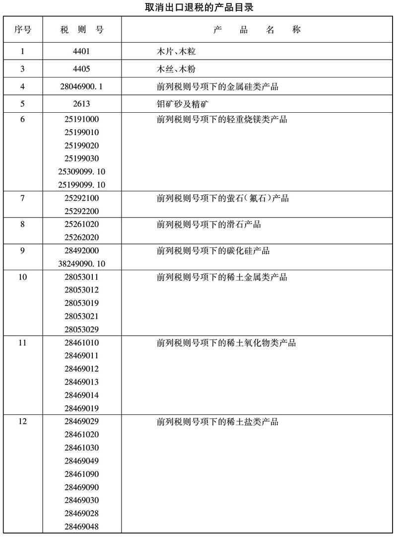 财税〔2005〕75号：财政部 国家税务总局关于调整部分产品出口退税率的通知