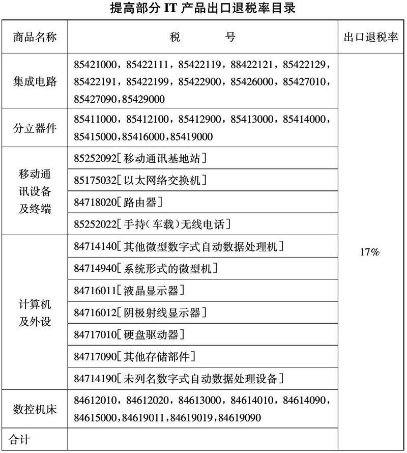 财税〔2004〕200号：财政部 国家税务总局关于提高部分信息技术(IT)产品出口退税率的通知