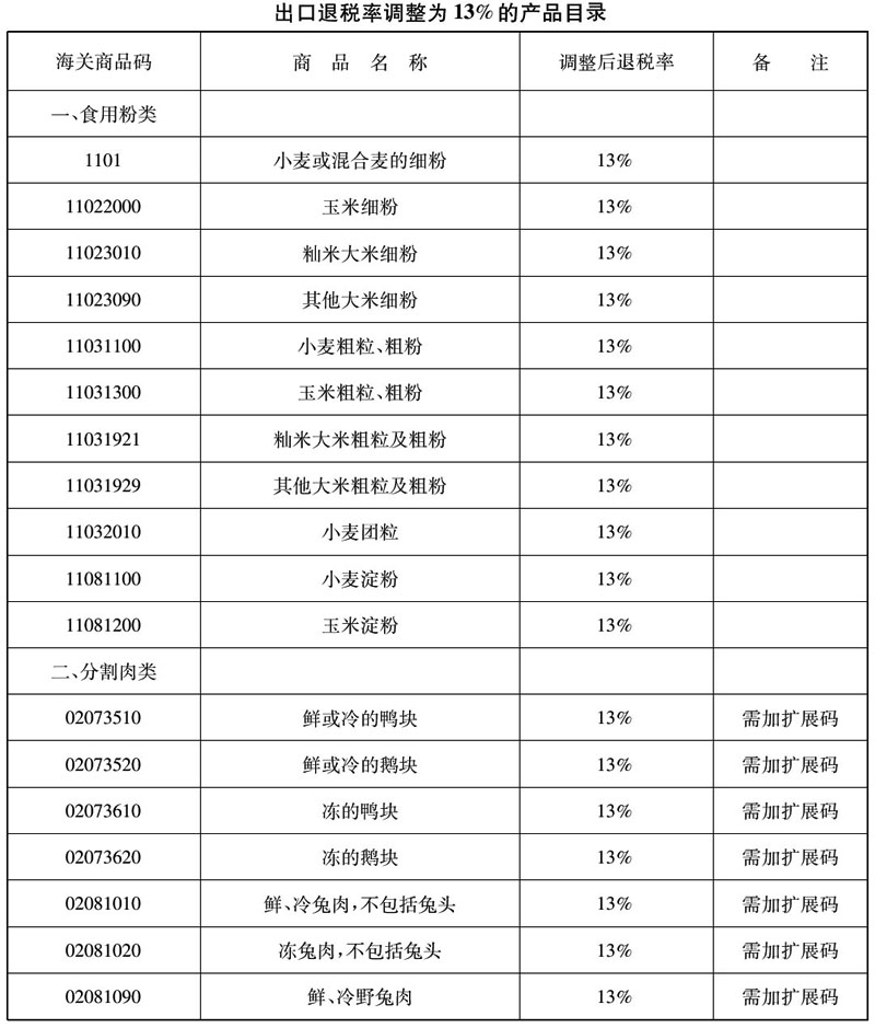 出口退税率调整为13%的产品目录