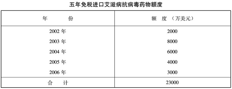 五年免税进口艾滋病抗病毒药物额度