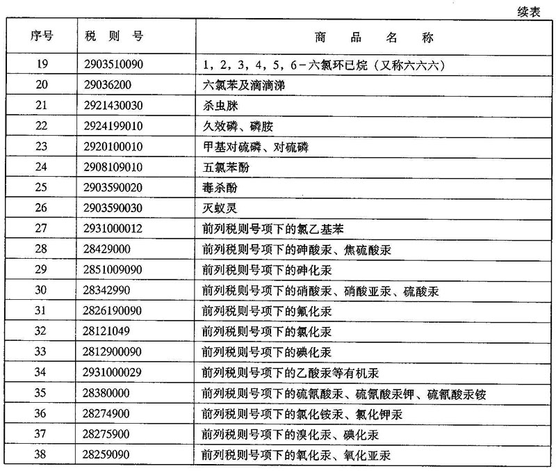 财税〔2005〕184号：财政部 国家税务总局关于调整煤焦油等产品出口退税率的通知