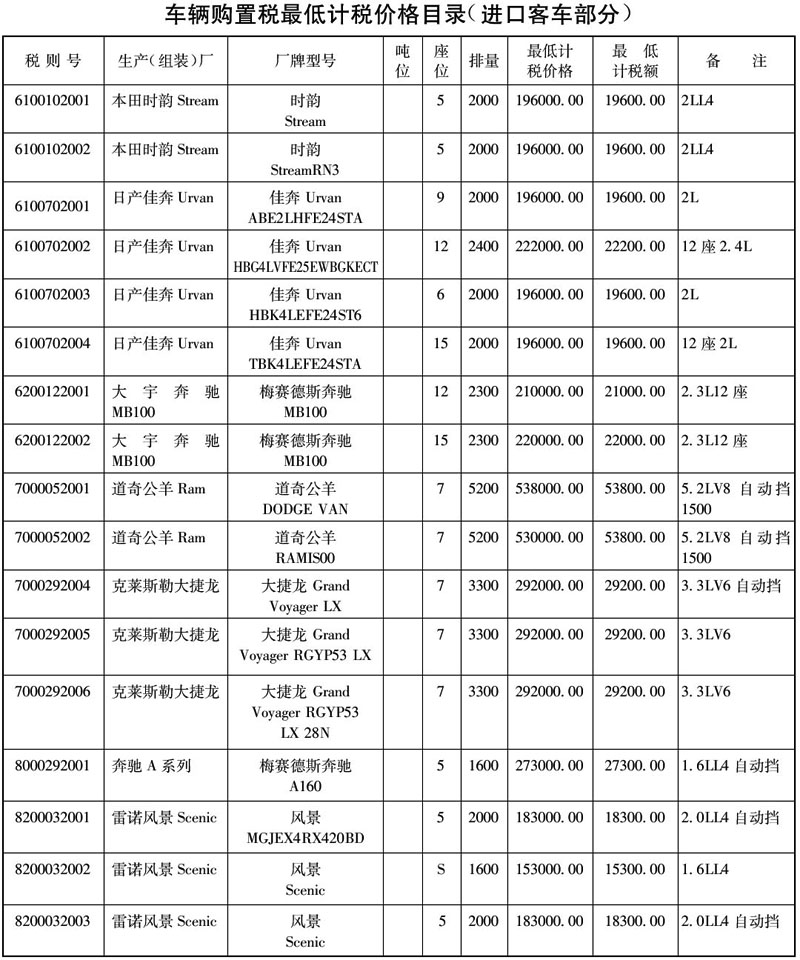 国税函〔2004〕1327号：国家税务总局关于核定部分车辆最低计税价格的通知