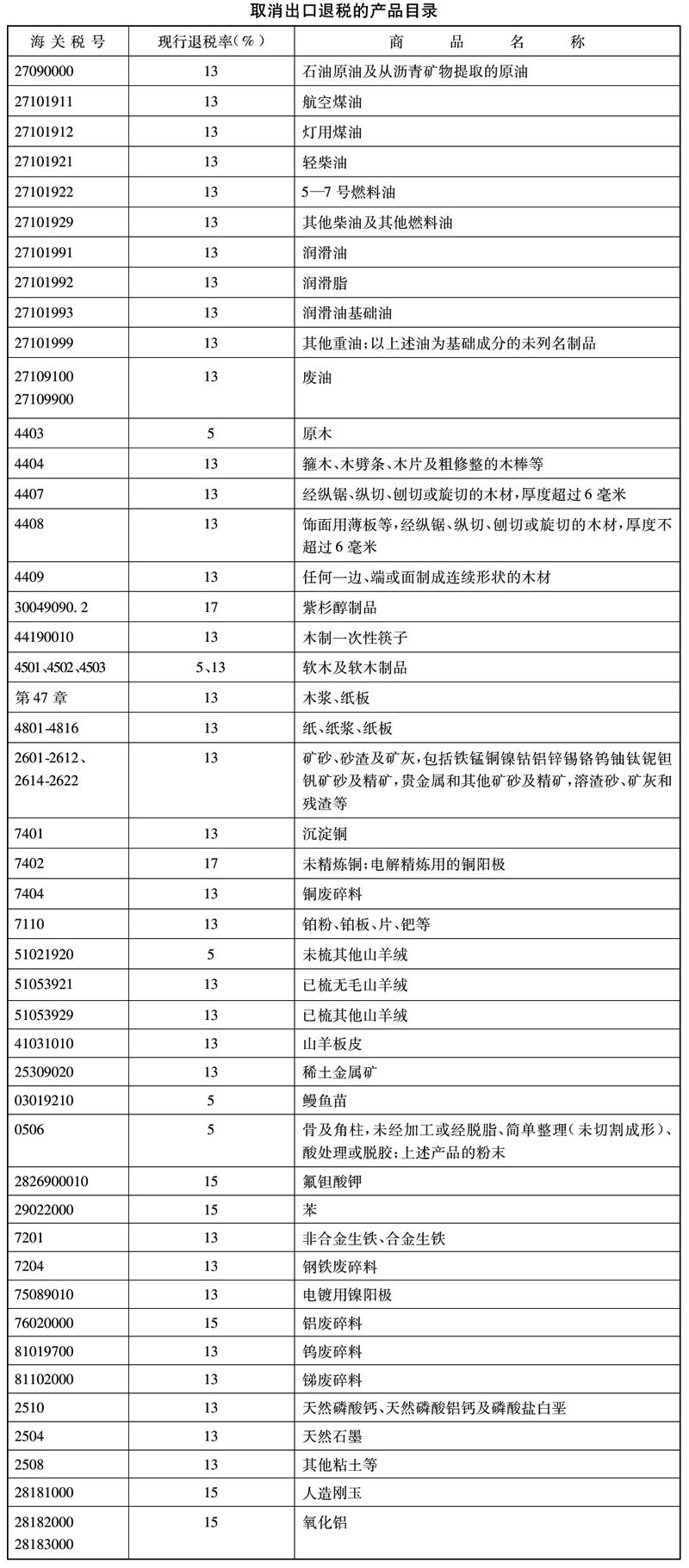 取消出口退税的产品目录