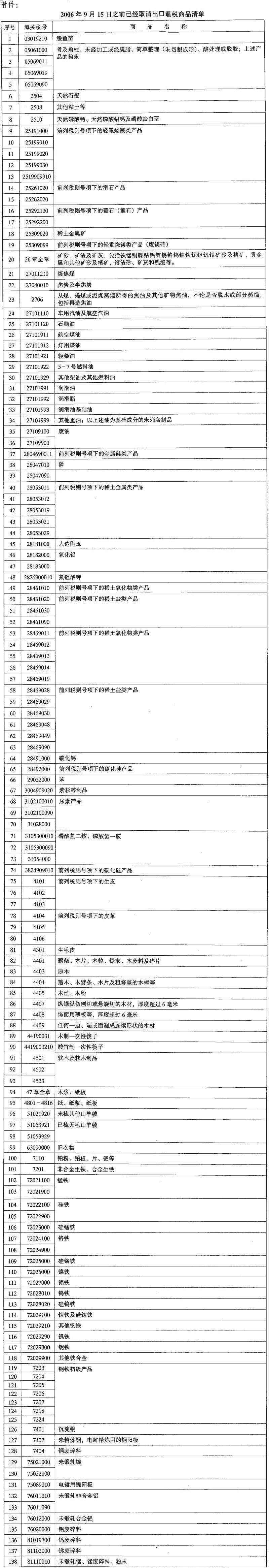 财税〔2006〕145号：财政部 海关总署 国家税务总局关于调整部分商品出口退税率有关问题的补充通知