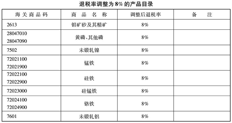 退税率调整为8%的产品目录