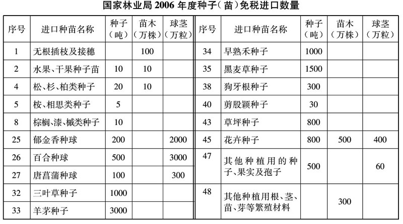 财关税〔2006〕25号：财政部 国家税务总局关于国家林业局2006年度种子(苗)和种用野生动植物种源免税进口数量的通知