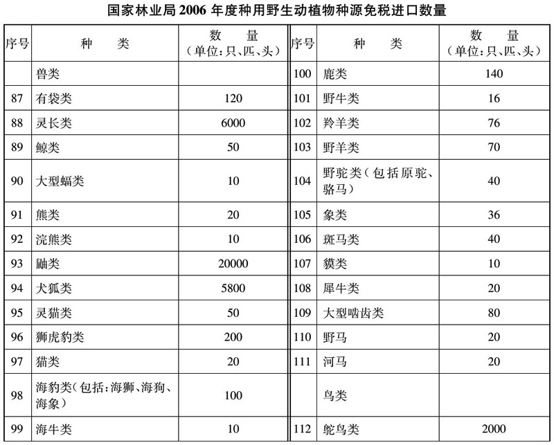 财关税〔2006〕25号：财政部 国家税务总局关于国家林业局2006年度种子(苗)和种用野生动植物种源免税进口数量的通知