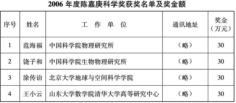 国税函〔2006〕561号：国家税务总局关于陈嘉庚科学奖获奖个人取得的奖金收入免征个人所得税的通知