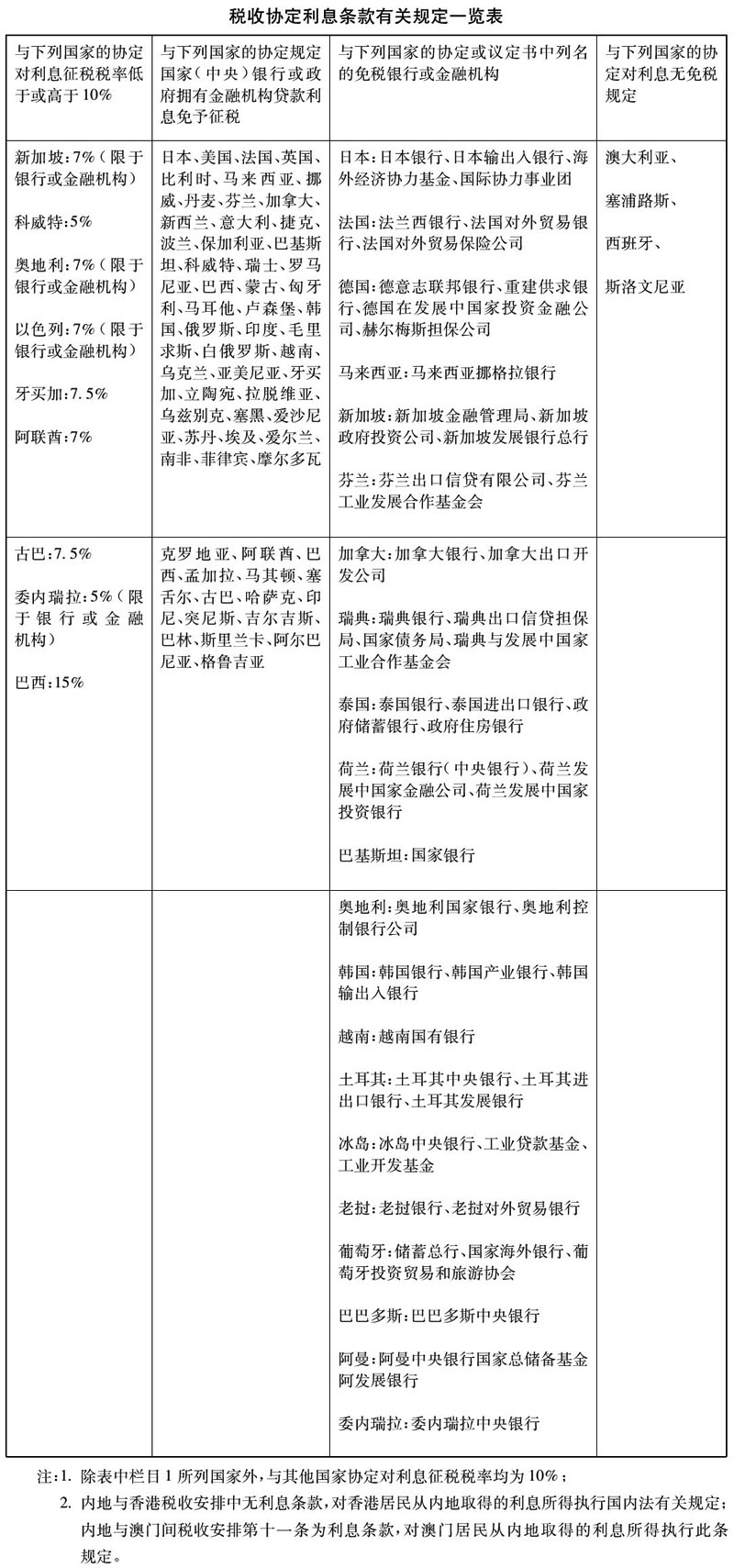 国税函〔2006〕229号：国家税务总局关于执行税收协定利息条款有关问题的通知