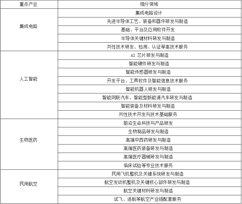 财税〔2020〕38号：财政部 税务总局关于中国(上海)自贸试验区临港新片区重点产业企业所得税政策的通知