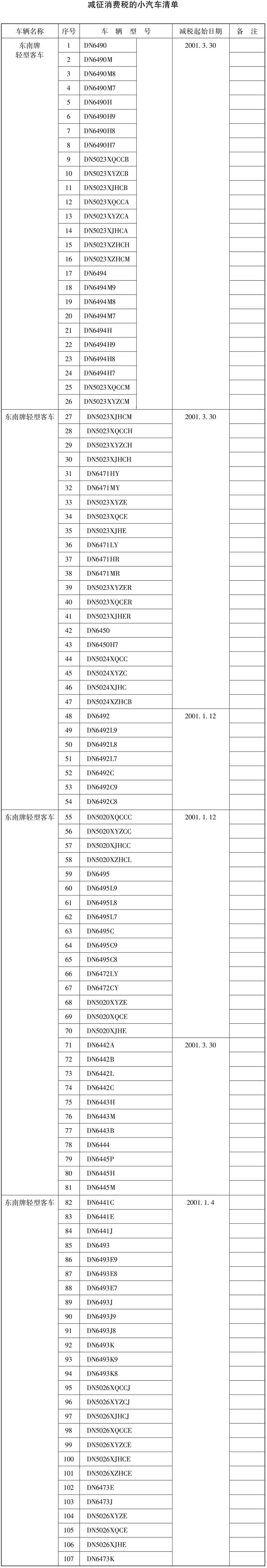 财税〔2003〕71号：财政部 国家税务总局关于第二批东南牌小汽车减征消费税的通知