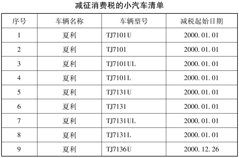 财税〔2002〕178号：财政部 国家税务总局关于夏利牌小汽车减征消费税的通知