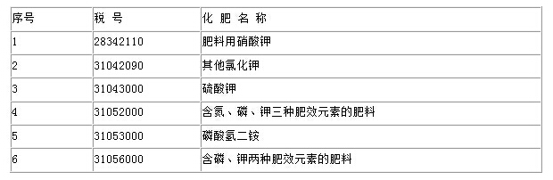 化肥恢复征收增值税政策