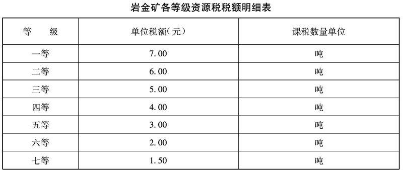 财税〔2006〕69号：财政部 国家税务总局关于调整岩金矿资源税有关政策的通知