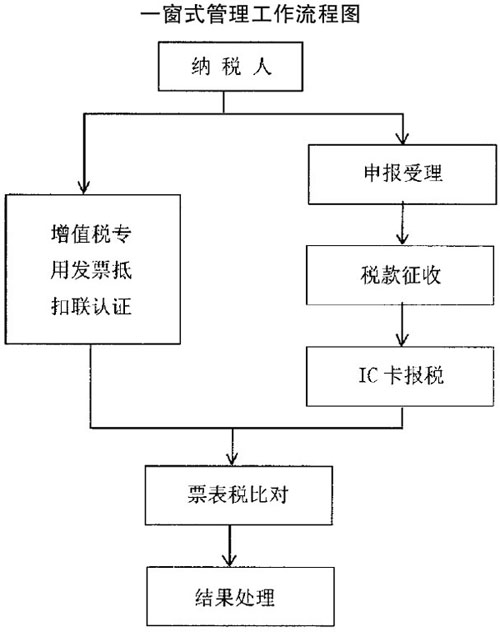 国税发〔2005〕61号：国家税务总局关于印发《增值税一般纳税人纳税申报“一窗式”管理操作规程》的通知