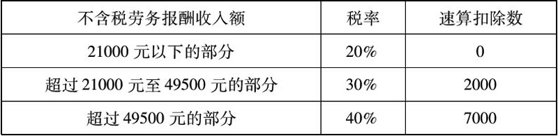 国税发〔2000〕192号：国家税务总局关于明确单位或个人为纳税义务人的劳务报酬所得代付税款计算公式对应税率表的通知