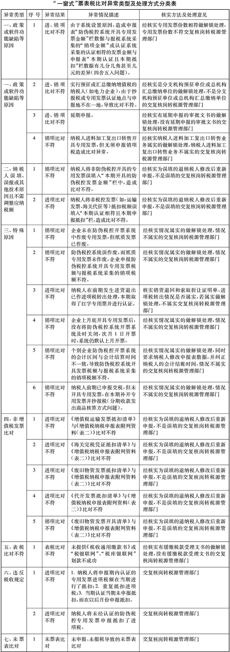 国税发〔2005〕61号：国家税务总局关于印发《增值税一般纳税人纳税申报“一窗式”管理操作规程》的通知