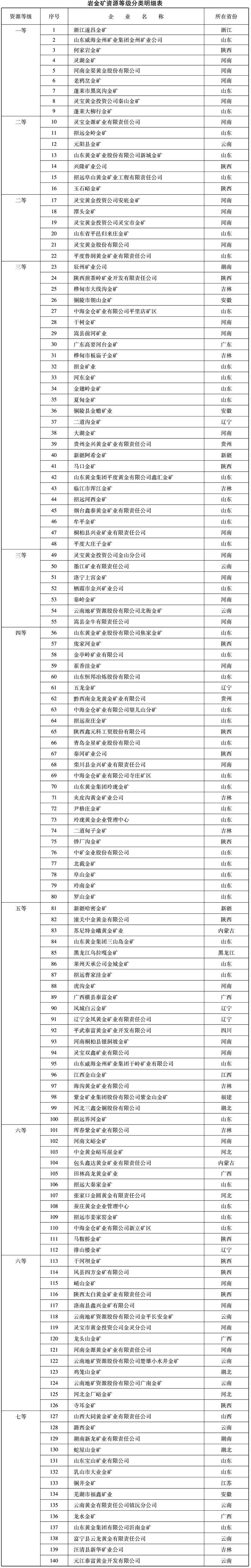 财税〔2006〕69号：财政部 国家税务总局关于调整岩金矿资源税有关政策的通知