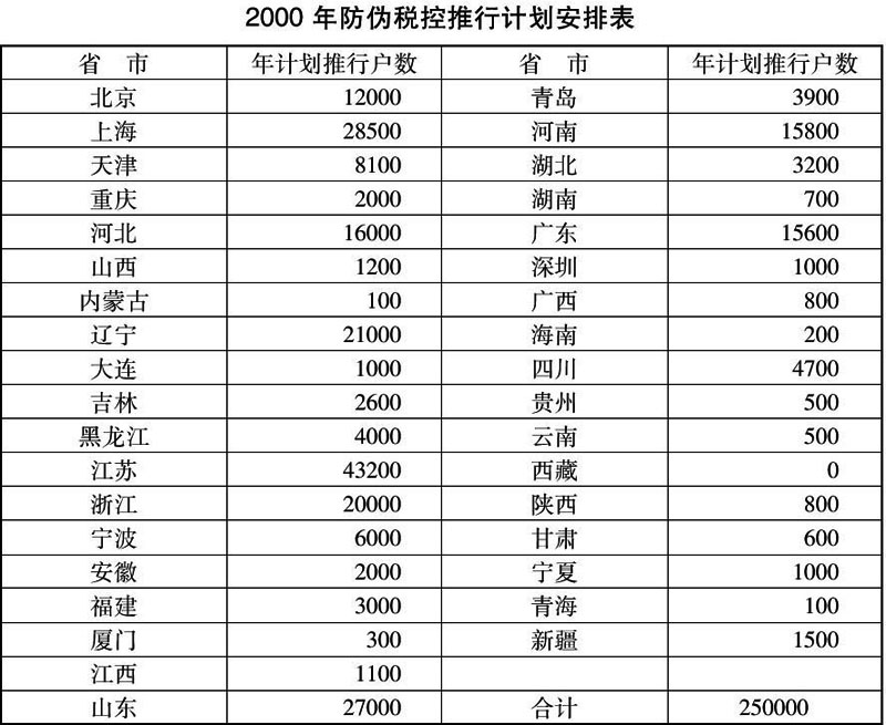 国税发〔2000〕183号：国家税务总局关于推行增值税防伪税控系统若干问题的通知