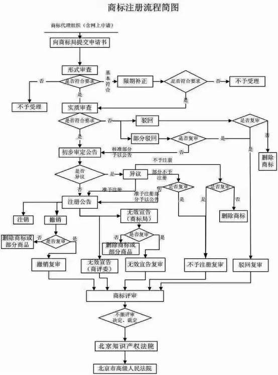 北京商标注册流程简析