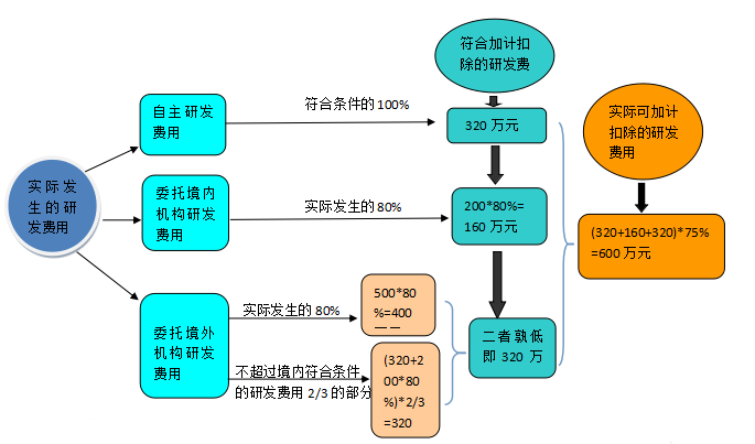 完整版的研发费用加计扣除政策，以及11个典型案例