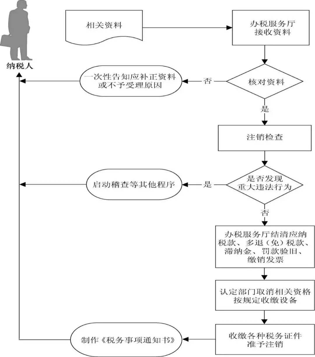 凌海公司注销过程中有哪些注意事项？不注销会有哪些风险？