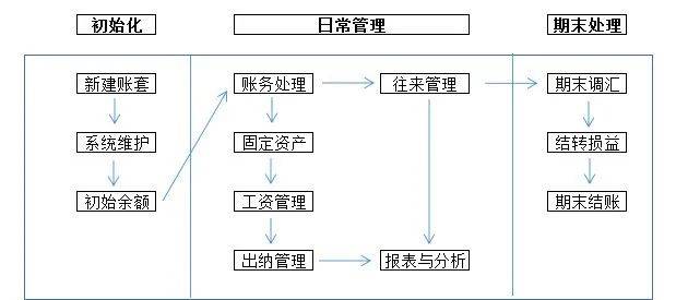 收藏！金蝶、用友日常账务处理大全！超详细操作流程！