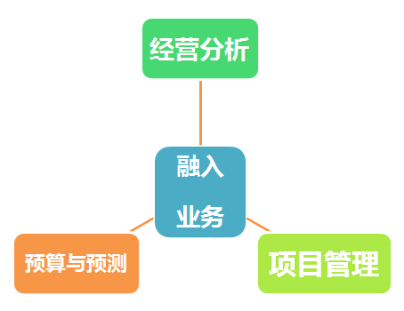 从CFO到CEO：财务思维与业务思维的区别