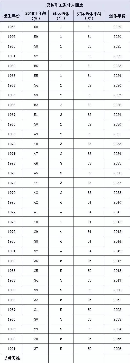 延迟退休要来了？人社部最新回应！70/80/90后退休年龄清楚了，重磅的是……